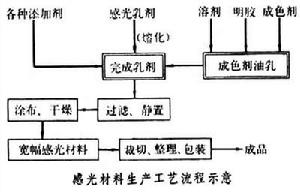 鹵化銀感光材料生產工藝