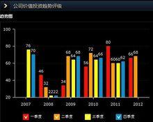 投資趨勢評級圖