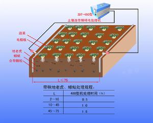 土壤電處理規程