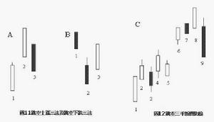 酒田五法