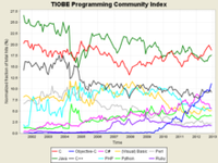 程式語言TOP10近10年的變化情況