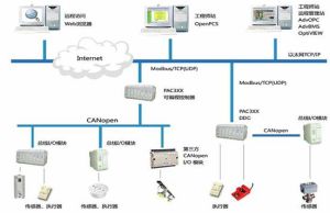 智慧型建築BAS