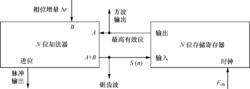 數字頻率合成信號