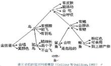 語義網路模型