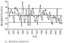 圖5 “雅安天漏”汛期降水量距平百分率變化