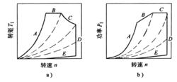 圖1測功機的特性曲線