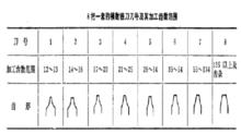 8把一套的銑刀模數銑刀刀號及加工齒數範圍