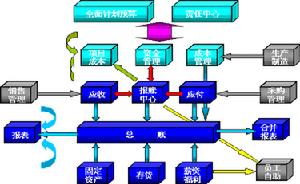 財務集中管理