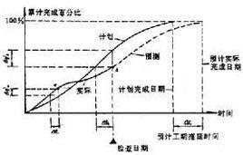 S型曲線控制法