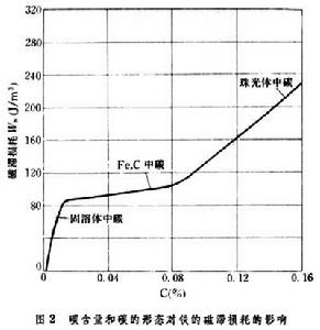 低碳電工鋼和阿姆科鐵