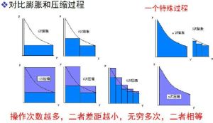 體積功圖表示意