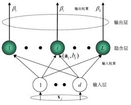 Elm[極限學習機器]