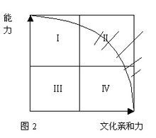 二八定律圖示