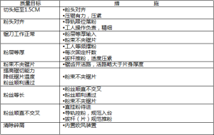 質量保證措施