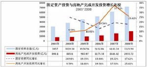 固定資產更換與改良