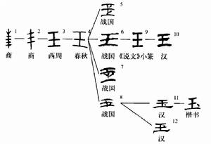 字形演變