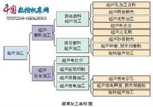 超聲加工