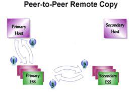 PEER-TO-PEER[同等延遲機制]