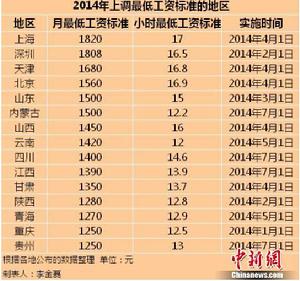 2014年內地已有15個地區上調了最低工資標準