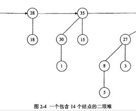 二項堆