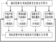 經濟周期成因與周期進程的相互作用