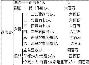 中國古代職官制度