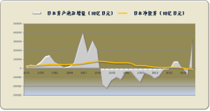 日本淨投資與經濟泡沫存量