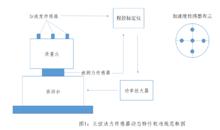 動態力校準