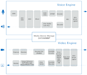 音視頻引擎模組結構圖