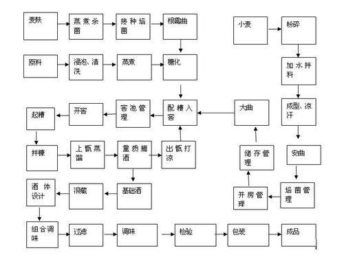 勾兌貯存工藝