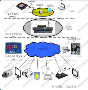 多媒體中控系統