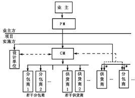 CM模式