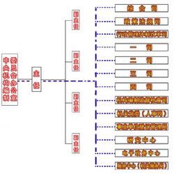 中央編辦機構設定