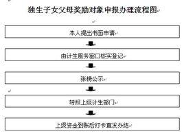 四川省獨生子女父母獎勵實施辦法