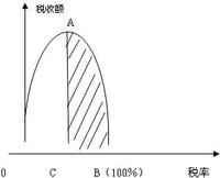 供給學派