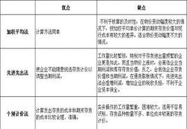 存貨計價方法