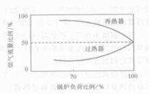 圖3  擋板調節時煙氣流量隨鍋爐負荷的變化