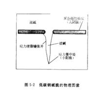 低碳鋼鹼脆的物理圖像