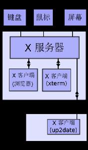 X-window系統