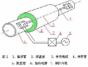 集膚效應伴熱樣本及產品圖片...