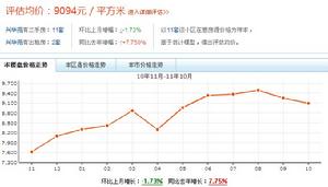 興華苑小區價格走勢