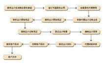 代理記賬