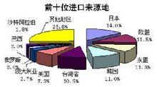 前十位進口來源地