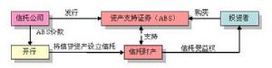 信貸資產證券化