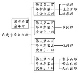 大眾部的分派