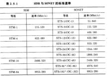 SDH與SONET的標準速率