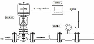 流量調節閥