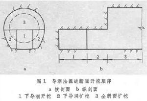 隧洞開挖