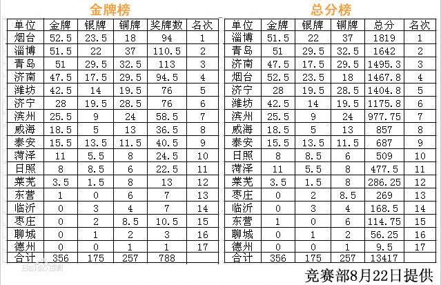 山東省第二十三屆運動會獎牌榜