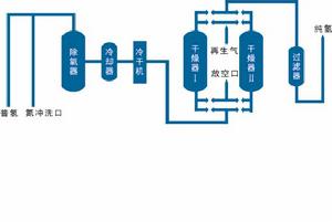 氫氣純化